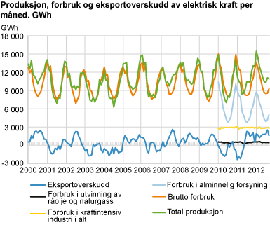 Produksjon, forbruk og eksportoverskudd av elektrisk kraft per måned. GWh