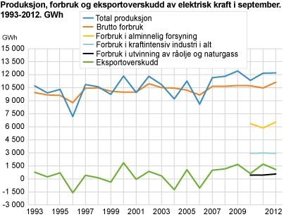 Produksjon, forbruk og eksportoverskudd av elektrisk kraft i oktober. 1993-2012. GWh