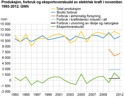 Produksjon, forbruk og eksportoverskudd av elektrisk kraft i november. 1993-2012. GWh