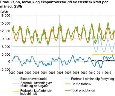 Produksjon, forbruk og eksportoverskudd av elektrisk kraft per måned. GWh