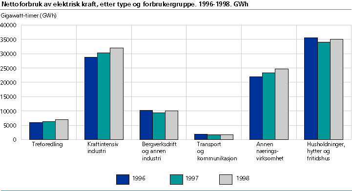  Nettoforbruk av elektrisk kraft, etter type og forbrukergruppe. 1996-1998. GWh 