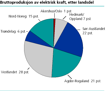  Bruttoproduksjon av elektrisk kraft, etter landsdel 