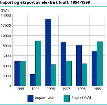  Import og eksport av elektrisk kraft, 1994-1999