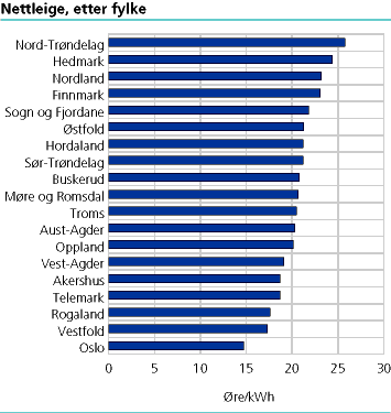  Nettleige etter fylke 