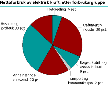  Nettoforbruk av elektrisk kraft, etter forbrukargruppe 