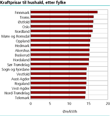  Kraftprisar til hushald, etter fylke 