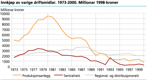 Innkjøp av varige driftsmidlar. 1973-2000. Millionar 1998-kroner