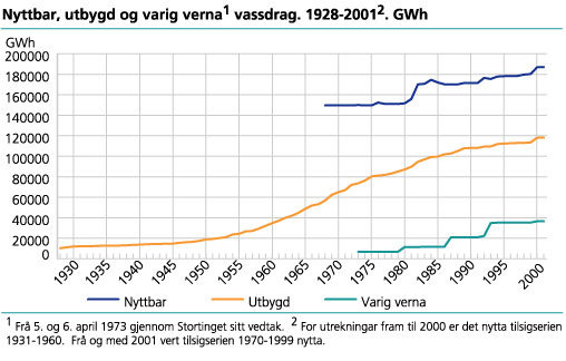 Nyttbar, utbygd og varig verna vassdrag. 1928-2000. GWh