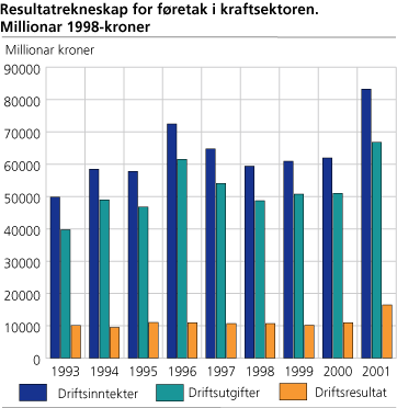 Resultatregnskap for føretak i kraftsektoren. Millionar 1998-kroner