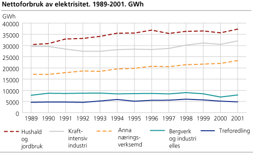Nettoforbruk av elektrisitet. 1989-2001. GWh