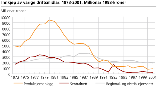 Innkjøp av varige driftsmidlar. 1973-2001. Millionar 1998-kroner