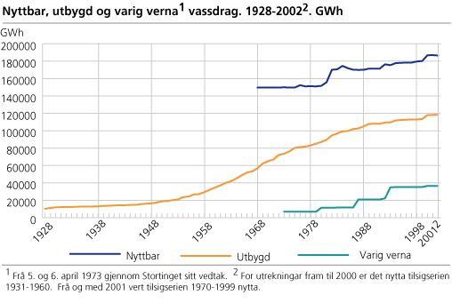 Nyttbar, utbygd og varig verna vassdrag. 1928-2002. GWh