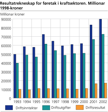 Resultatrekneskap i 1998-kroner