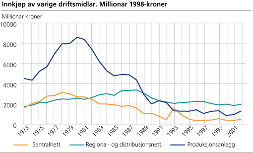 Innkjøp av varige driftsmiddel. 1998-kroner