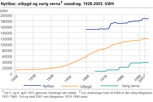 Nyttbar, utbygd og varig verna vassdrag