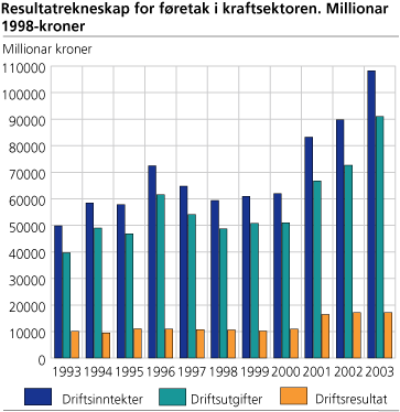 Resultatrekneskap i 1998 kroner