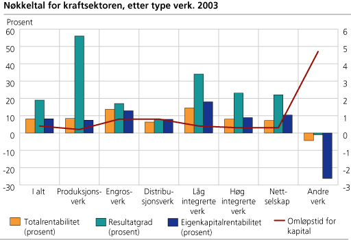 Nøkkeltal for kraftsektoren, etter type verk. 2003