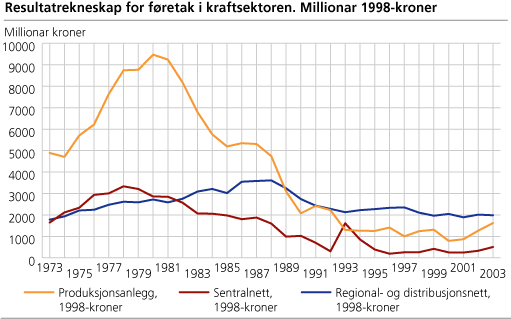 Innkjøp av varige driftsmiddel. 1998-kroner