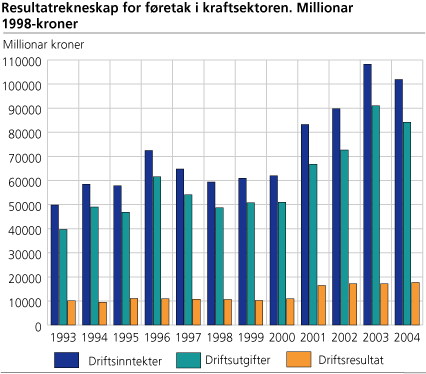 Resultatrekneskap for føretak i kraftsektoren. Millionar 1998-kroner