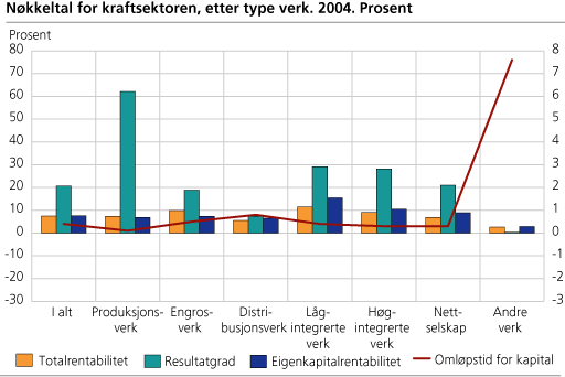 Nøkkeltal for kraftsektoren, etter type verk. 2004. Prosent