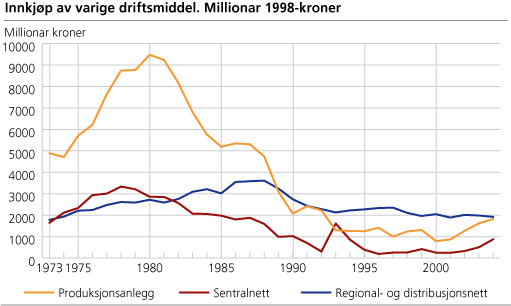 Innkjøp av varige driftsmiddel. Millionar 1998-kroner