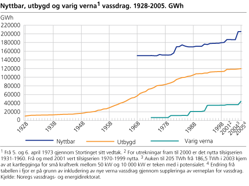 Nyttbar, utbygd og varig verna vassdrag. 1928-2005. GWh