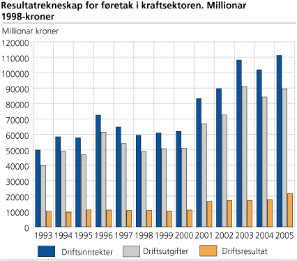 Resultatrekneskap for føretak i kraftsektoren. 1998-kroner