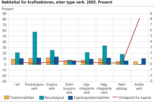 Nøkkeltal for kraftsektoren, etter type verk. 2005. Prosent