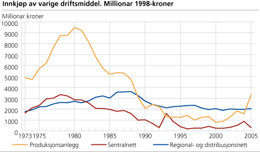 Innkjøp av varige driftsmiddel, 1998-kroner