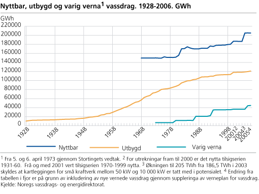 Nyttbar, utbygd og varig verna vassdrag. 1928-2006. GWh