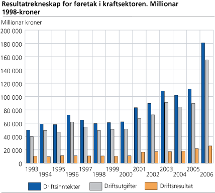 Resultatrekneskap for føretak i kraftsektoren. Millionar 1998-kroner