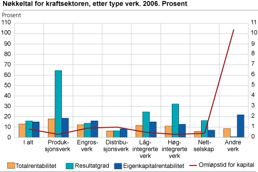 Nøkkeltal for kraftsektoren, etter type verk. 2006. Prosent