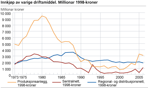 Innkjøp av varige driftsmiddel. Millionar 1998-kroner