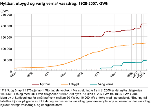 Nyttbar, utbygd og varig verna vassdrag. 1928-2007. GWh