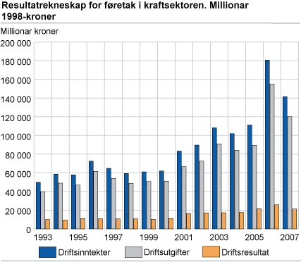 Resultatrekneskap for føretak i kraftsektoren. Millionar 1998-kroner