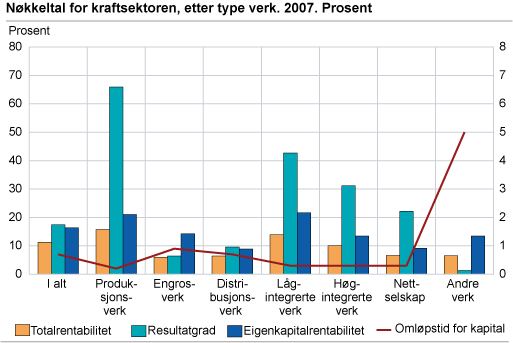 Nøkkeltal for kraftsektoren, etter type verk. 2007. Prosent