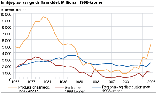 Innkjøp av varige driftsmiddel. Millionar 1998-kroner