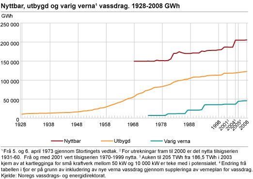 Nyttbar, utbygd og varig verna vassdrag. 1928-2008. GWh