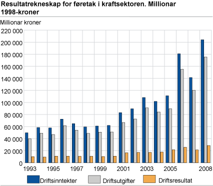 Resultatrekneskap for føretak i kraftsektoren, 1998 kroner