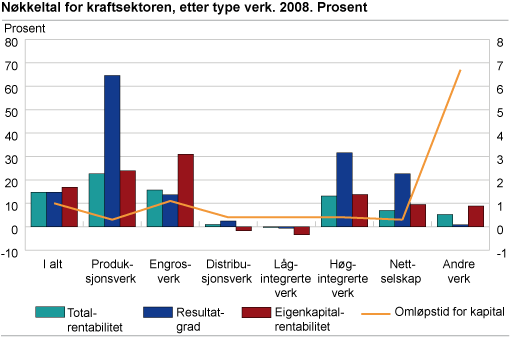 Nøkkeltal for kraftsektoren, etter type verk. 2008. Prosent