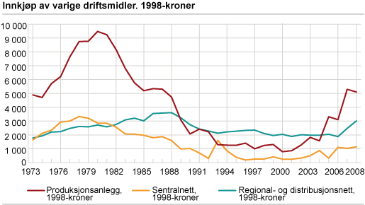 Innkjøp av varige driftsmiddel. 1998-kroner