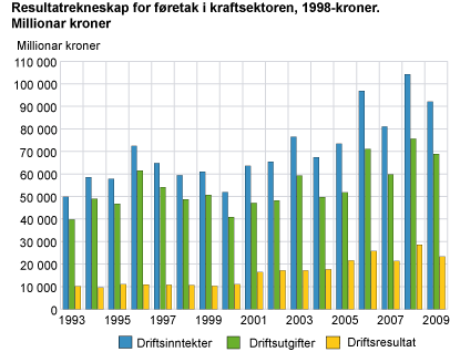 Resultatrekneskap i 1998-kroner