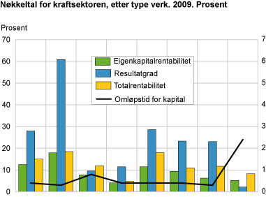 Nøkkeltal for kraftsektoren, etter type verk. 2009