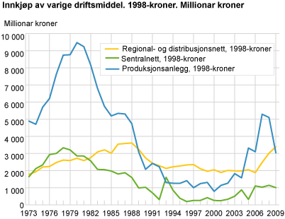 Innkjøp av varige driftsmiddel, 1998-kroner