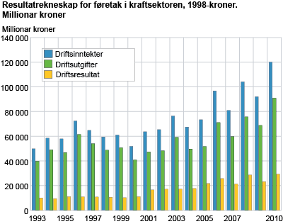 Resultatrekneskap for føretak i kraftsektoren, 1998-kroner. Millionar kroner