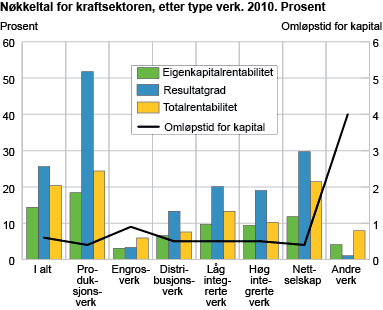 Nøkkeltal for kraftsektoren, etter type verk. 2010. Prosent