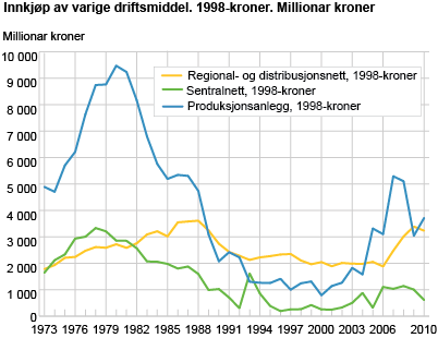 Innkjøp av varige driftsmiddel. 1998-kroner. Millionar kroner