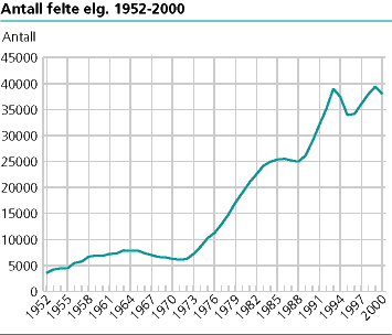  Antall felte elg. 1952-2000