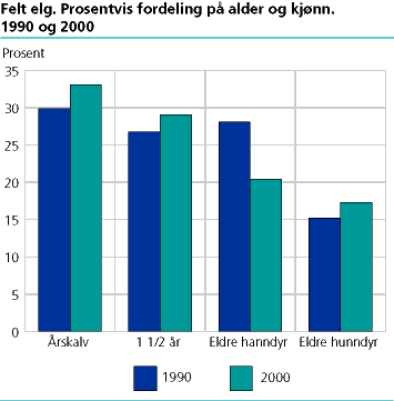 Felt elg. Prosentvis fordeling på alder og kjønn. 1990 og 2000