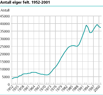 Antall elger felt. 1952-2001
